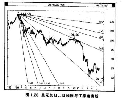 江恩角度线