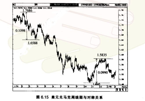 技术分析中的市场对称性