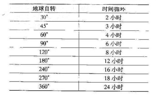 江恩循环