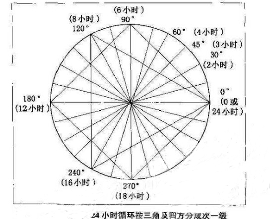 江恩循环