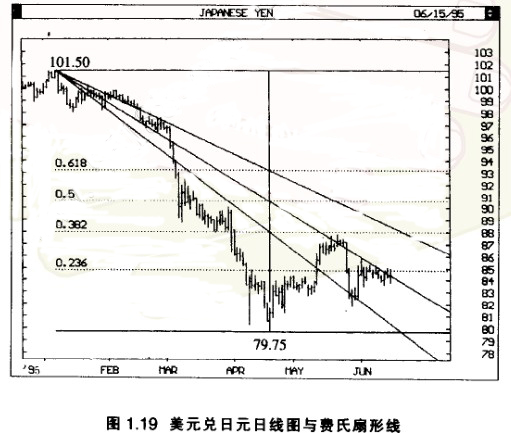 费氏扇形线