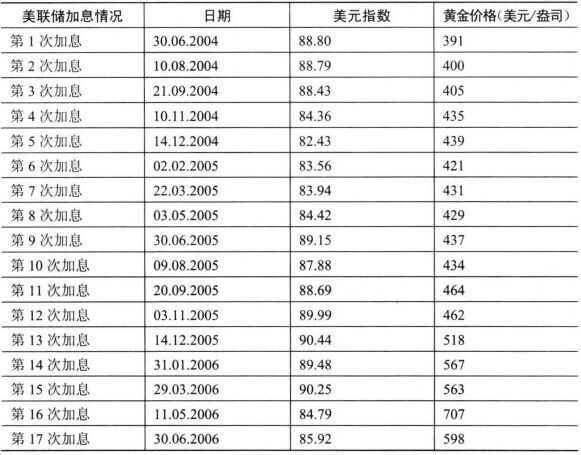 黄金价格和美联储利率的关系