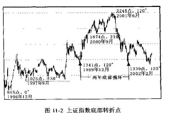 上证指数