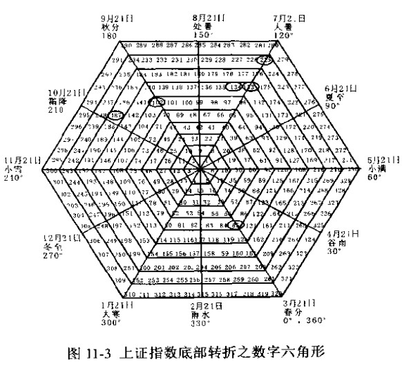 数字六角形图