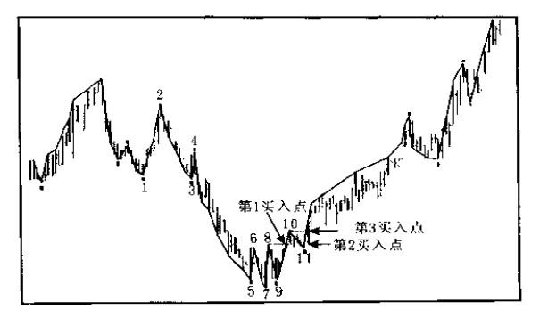 市场底部交易位置