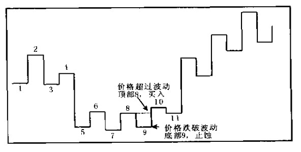 波动图及底部交易位置