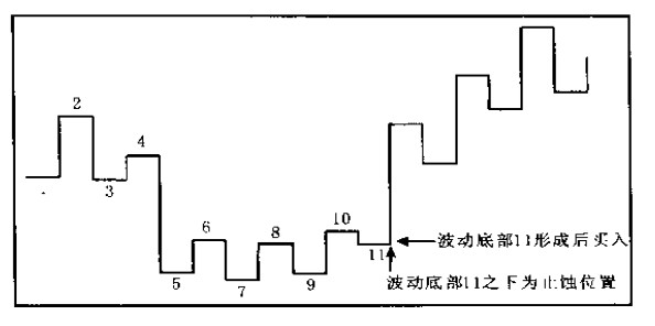 波动图及底部交易位置