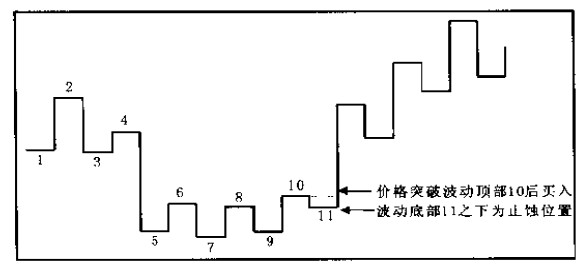 波动图及底部交易位置