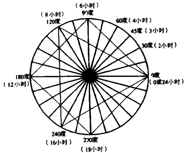 江恩理论-日周期循环