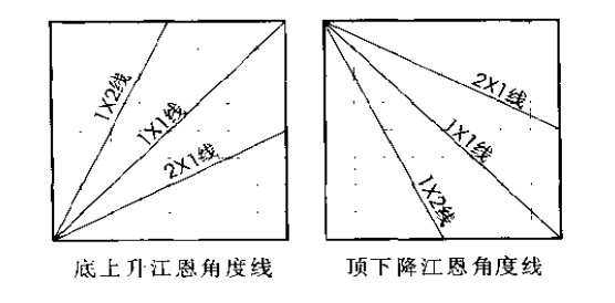 江恩角度线