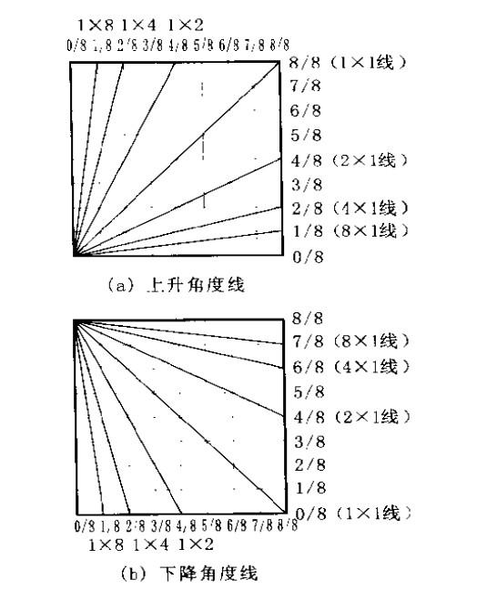 江恩角度线