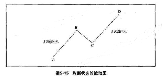 江恩理论中预测价格走势