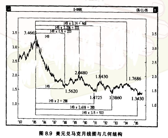 江恩理论解述马克几何学