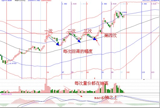 江恩四次法则案例解析 002325