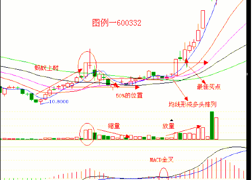 短线暴利形态