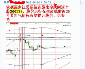 江恩理论分析——实战案例300179