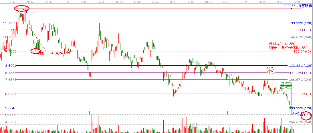 江恩理论分析—002266为什么涨停？
