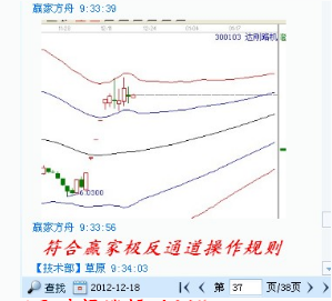 江恩理论分析—实战案例300103