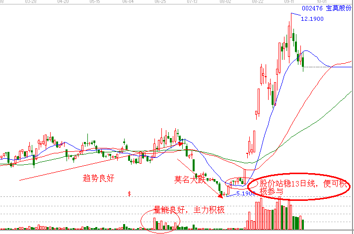 中短线买入法之【挖坑买入法】