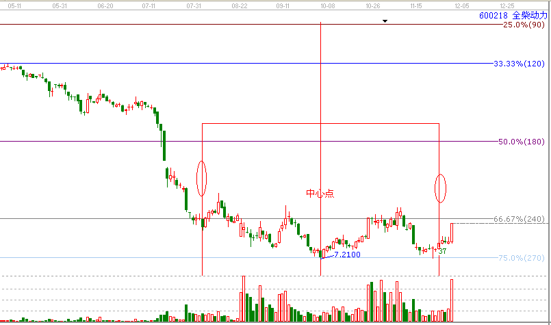 江恩理论分析—600218为什么涨停？