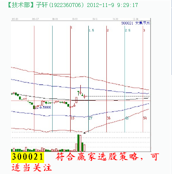 江恩理论分析—实战案例300021