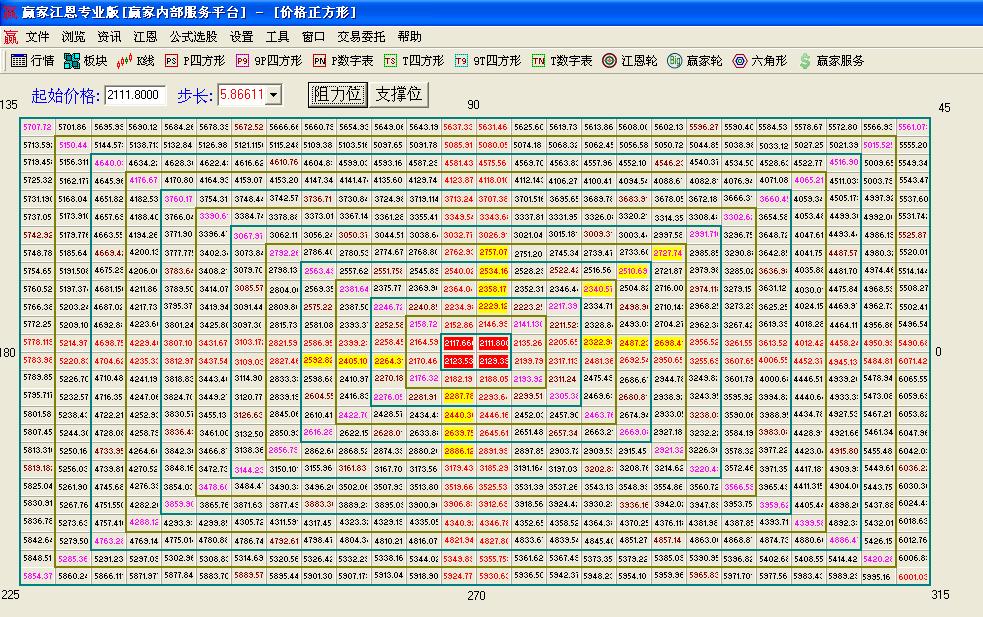 江恩价格数字表