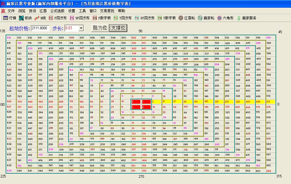 江恩价格数字表