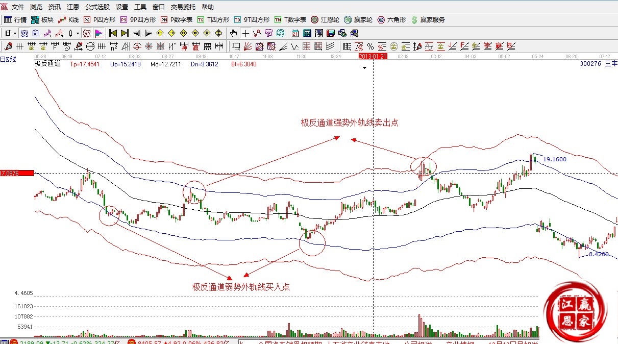 赢家江恩股票行情软件解析图