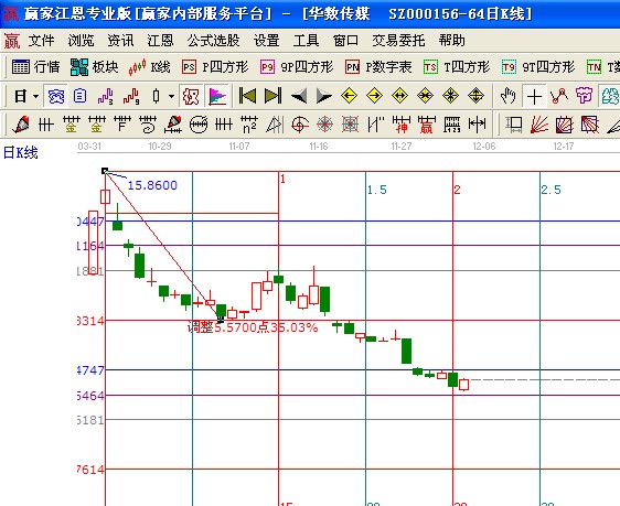 江恩理论时价关系