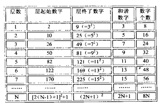 数字正方形特征