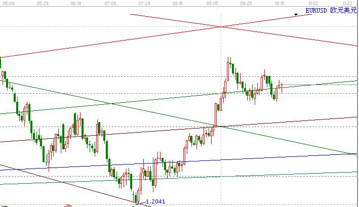 欧元/美元盘整时间将加长
