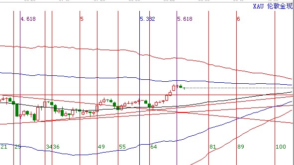 黄金8.28日看盘