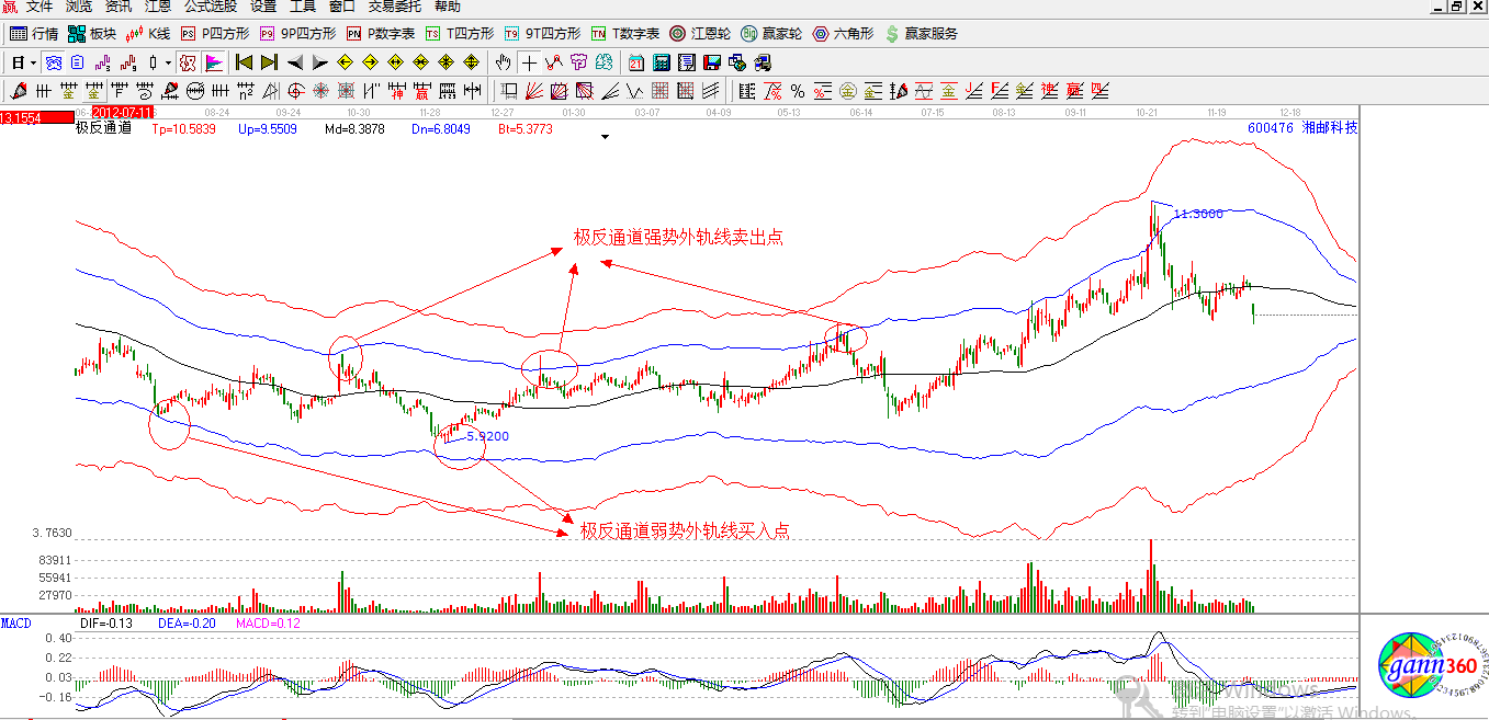 赢家江恩股票行情软件解析图