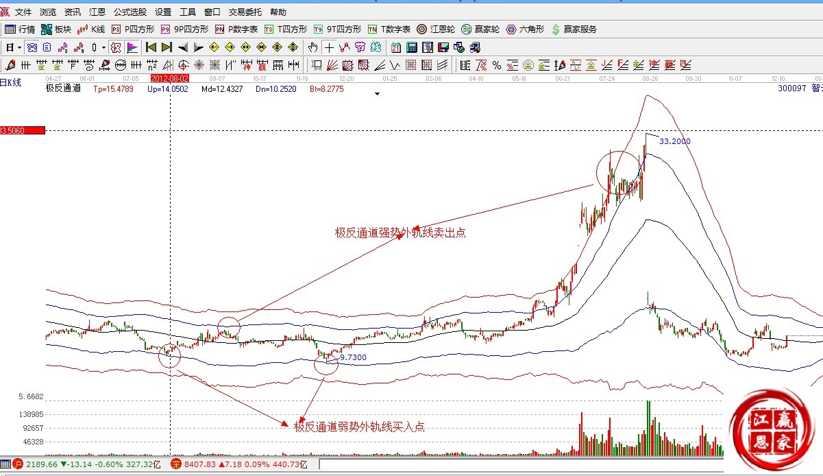 赢家江恩股票行情软件解析图