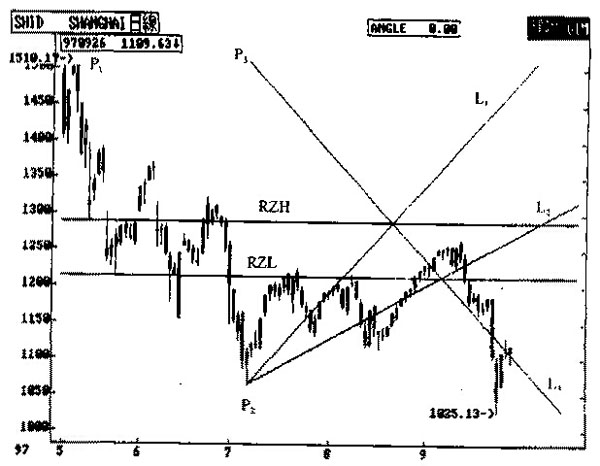 1997年5月至9月沪市走势日线图与江恩的价格回调带