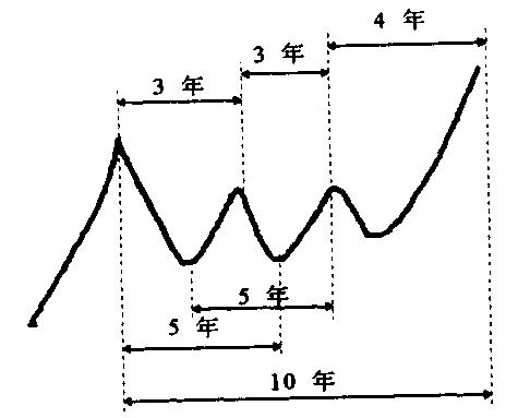 图6.4 为江恩十年循环分解示意图