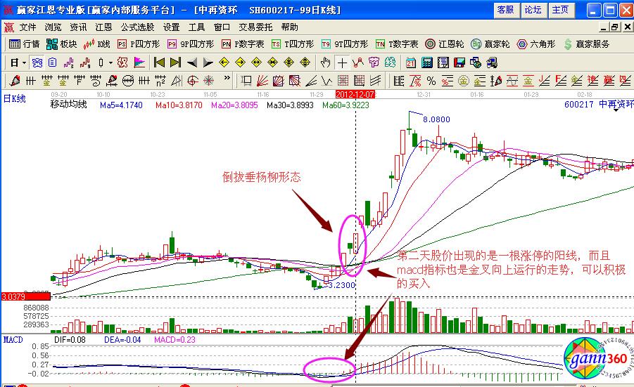 "倒拔垂杨柳"实战应用要点解析- 股票知识_郑州亨瑞