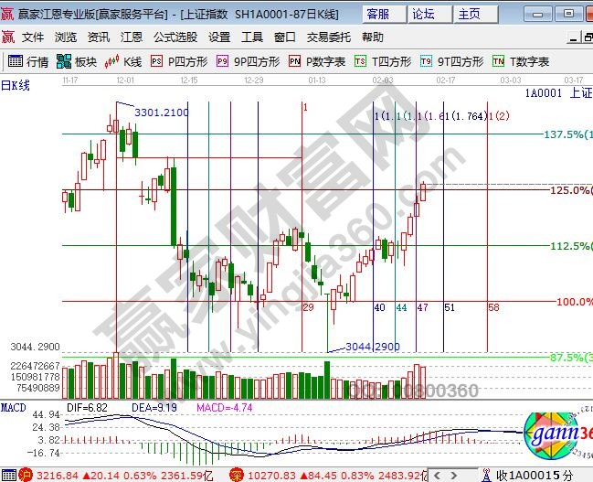 江恩软件江恩百分比