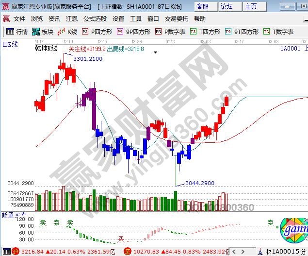 江恩软件乾坤K线