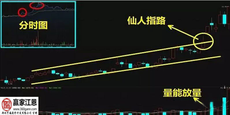 「股票仙人指路」股票仙人指路k线图,股票仙人指路图形,股票中仙人