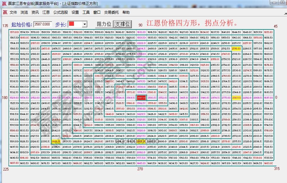 江恩价格四方形