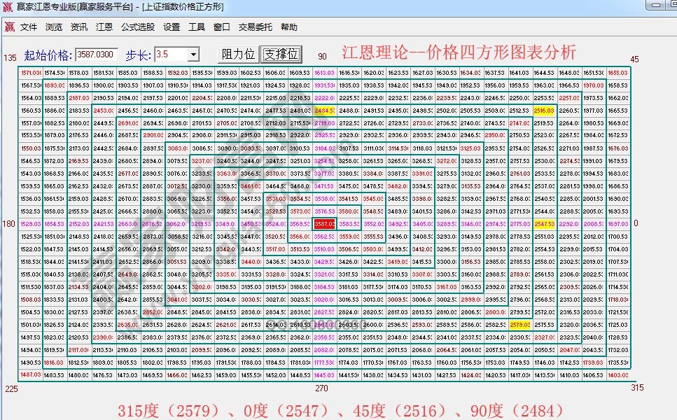 江恩价格四方形