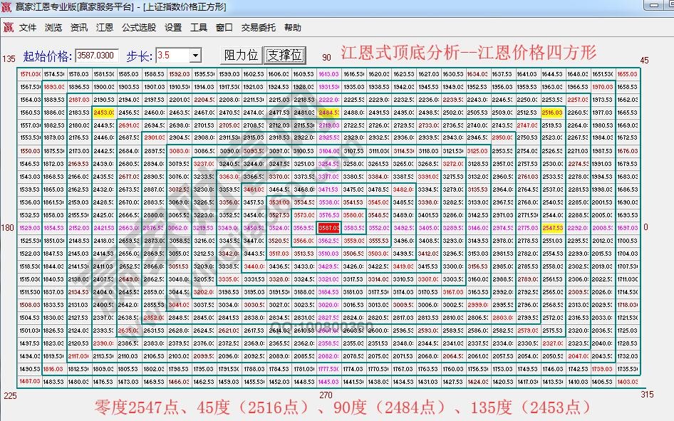 江恩价格四方形