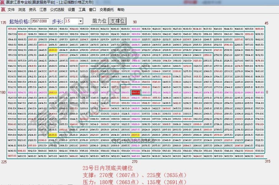 江恩价格四方形