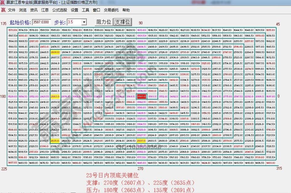 江恩价格四方形