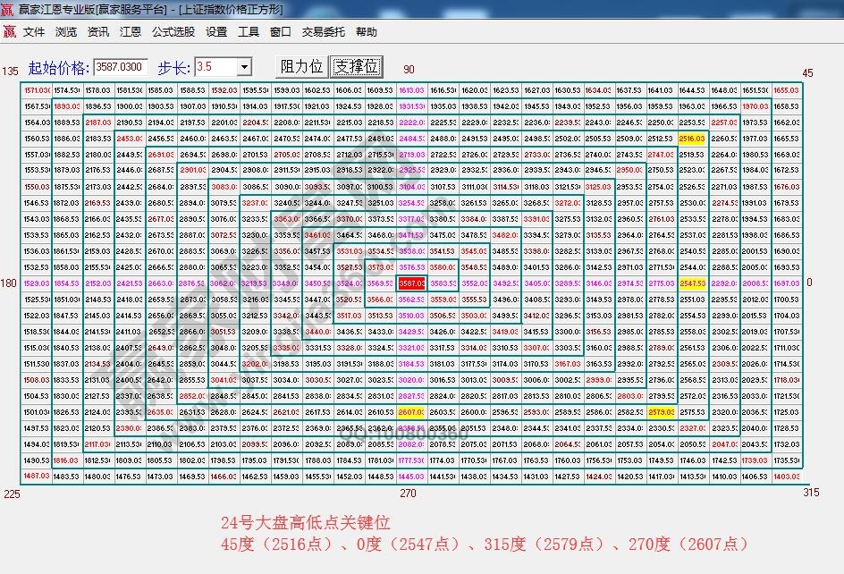 江恩价格四方形