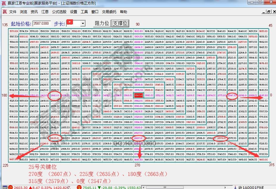 江恩价格四方形