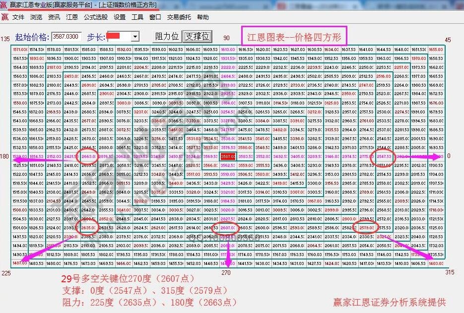 江恩价格四方形