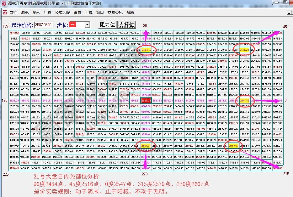 价格四方形