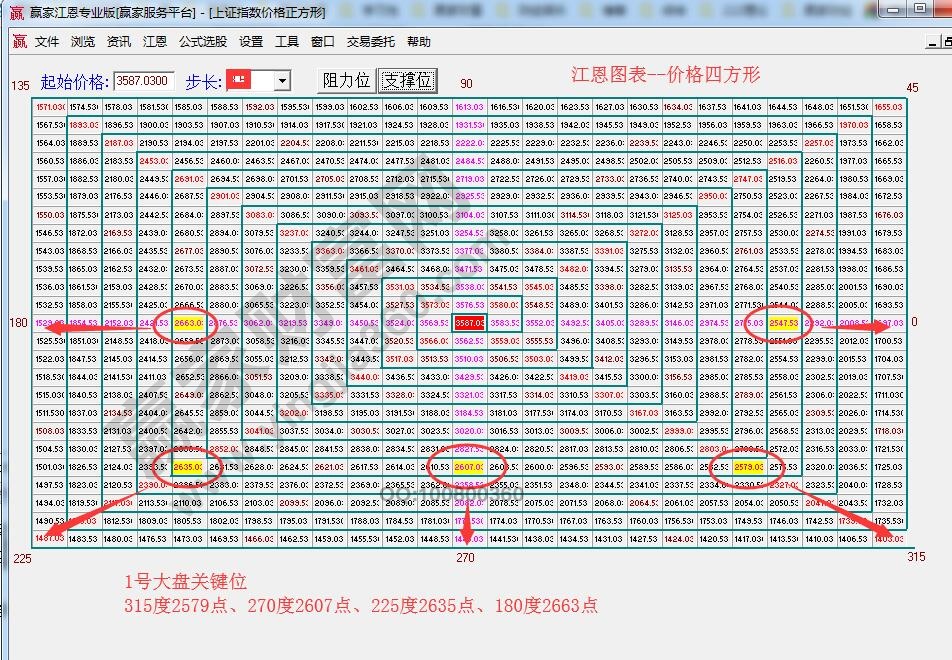 江恩价格四方形